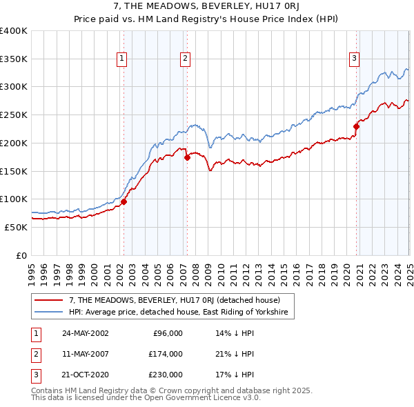 7, THE MEADOWS, BEVERLEY, HU17 0RJ: Price paid vs HM Land Registry's House Price Index