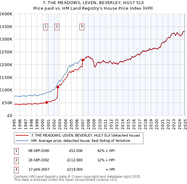 7, THE MEADOWS, LEVEN, BEVERLEY, HU17 5LX: Price paid vs HM Land Registry's House Price Index
