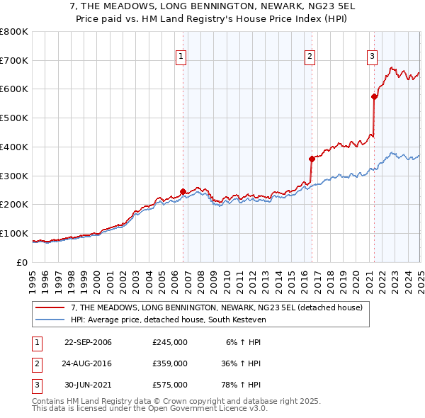 7, THE MEADOWS, LONG BENNINGTON, NEWARK, NG23 5EL: Price paid vs HM Land Registry's House Price Index