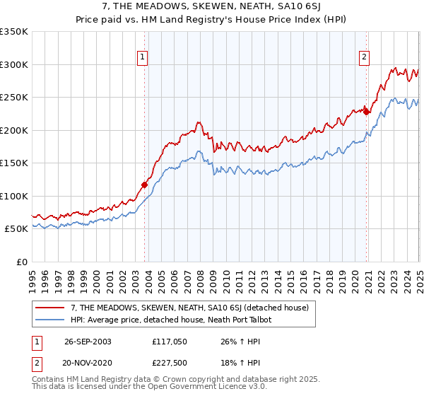 7, THE MEADOWS, SKEWEN, NEATH, SA10 6SJ: Price paid vs HM Land Registry's House Price Index