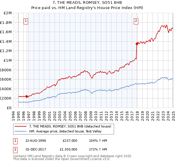 7, THE MEADS, ROMSEY, SO51 8HB: Price paid vs HM Land Registry's House Price Index