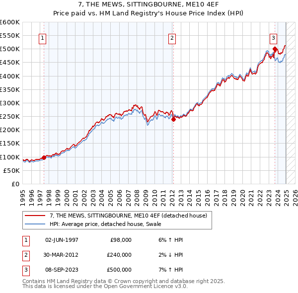 7, THE MEWS, SITTINGBOURNE, ME10 4EF: Price paid vs HM Land Registry's House Price Index