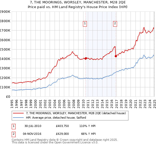 7, THE MOORINGS, WORSLEY, MANCHESTER, M28 2QE: Price paid vs HM Land Registry's House Price Index