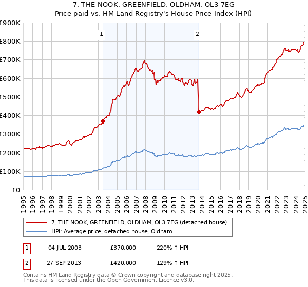 7, THE NOOK, GREENFIELD, OLDHAM, OL3 7EG: Price paid vs HM Land Registry's House Price Index
