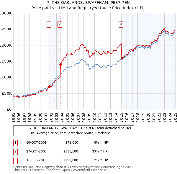 7, THE OAKLANDS, SWAFFHAM, PE37 7EN: Price paid vs HM Land Registry's House Price Index