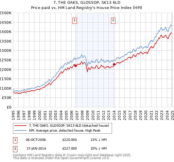 7, THE OAKS, GLOSSOP, SK13 6LD: Price paid vs HM Land Registry's House Price Index