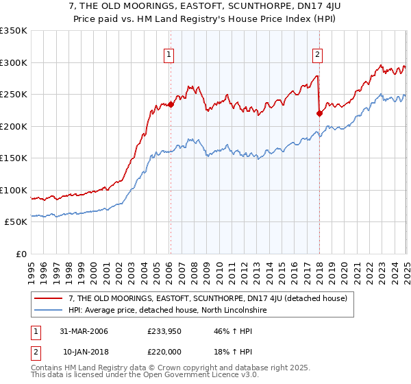 7, THE OLD MOORINGS, EASTOFT, SCUNTHORPE, DN17 4JU: Price paid vs HM Land Registry's House Price Index