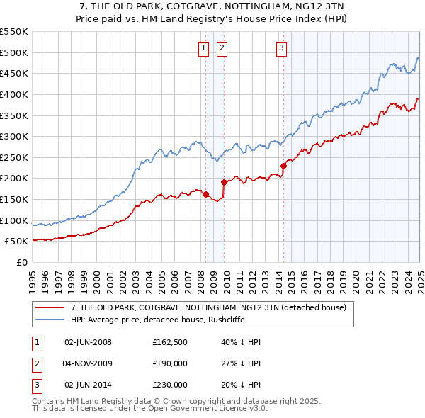 7, THE OLD PARK, COTGRAVE, NOTTINGHAM, NG12 3TN: Price paid vs HM Land Registry's House Price Index