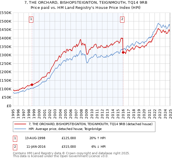 7, THE ORCHARD, BISHOPSTEIGNTON, TEIGNMOUTH, TQ14 9RB: Price paid vs HM Land Registry's House Price Index