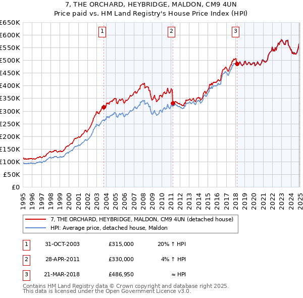 7, THE ORCHARD, HEYBRIDGE, MALDON, CM9 4UN: Price paid vs HM Land Registry's House Price Index