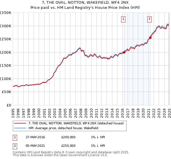 7, THE OVAL, NOTTON, WAKEFIELD, WF4 2NX: Price paid vs HM Land Registry's House Price Index