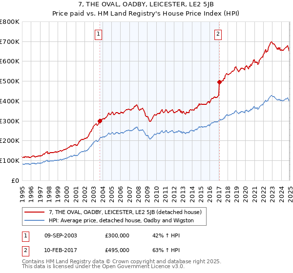 7, THE OVAL, OADBY, LEICESTER, LE2 5JB: Price paid vs HM Land Registry's House Price Index