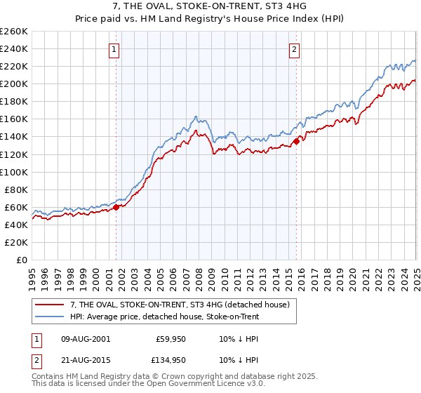 7, THE OVAL, STOKE-ON-TRENT, ST3 4HG: Price paid vs HM Land Registry's House Price Index