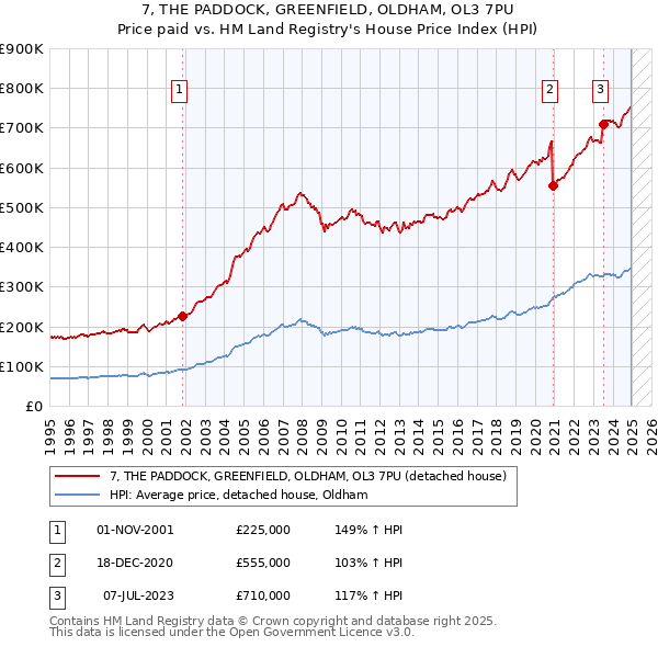 7, THE PADDOCK, GREENFIELD, OLDHAM, OL3 7PU: Price paid vs HM Land Registry's House Price Index