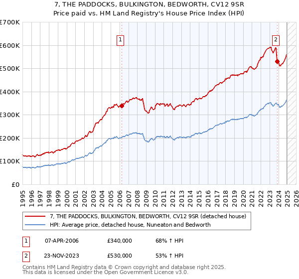 7, THE PADDOCKS, BULKINGTON, BEDWORTH, CV12 9SR: Price paid vs HM Land Registry's House Price Index