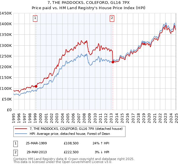 7, THE PADDOCKS, COLEFORD, GL16 7PX: Price paid vs HM Land Registry's House Price Index