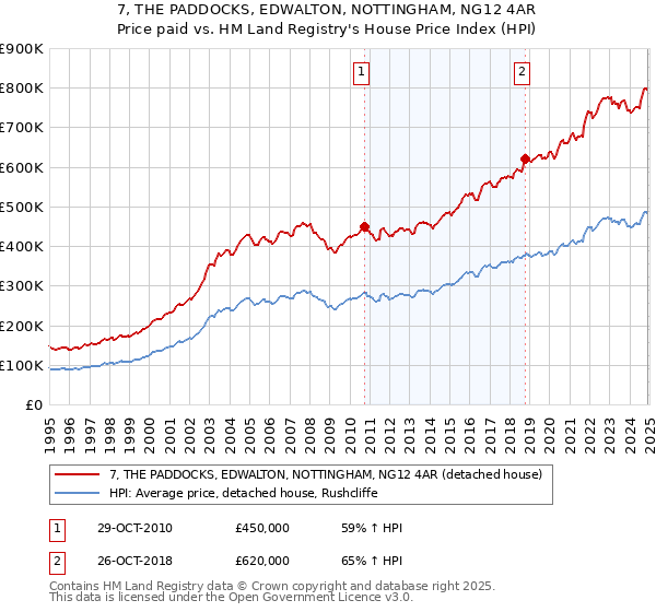 7, THE PADDOCKS, EDWALTON, NOTTINGHAM, NG12 4AR: Price paid vs HM Land Registry's House Price Index