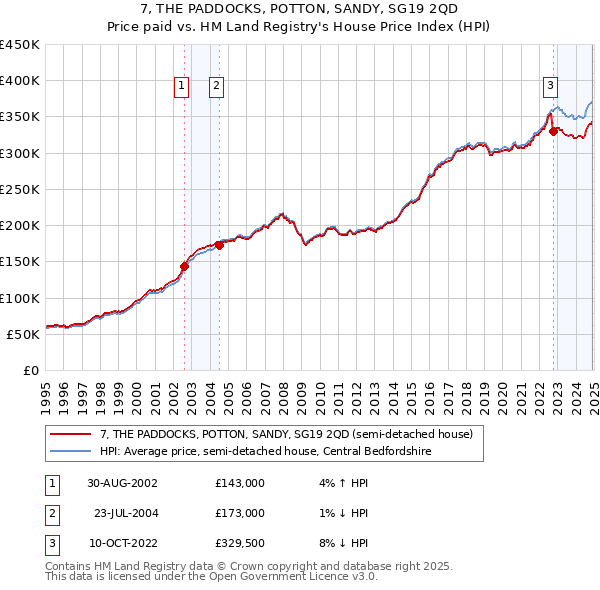 7, THE PADDOCKS, POTTON, SANDY, SG19 2QD: Price paid vs HM Land Registry's House Price Index