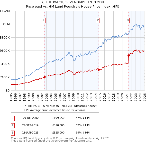 7, THE PATCH, SEVENOAKS, TN13 2DH: Price paid vs HM Land Registry's House Price Index