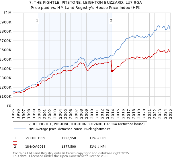 7, THE PIGHTLE, PITSTONE, LEIGHTON BUZZARD, LU7 9GA: Price paid vs HM Land Registry's House Price Index
