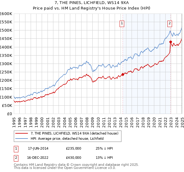 7, THE PINES, LICHFIELD, WS14 9XA: Price paid vs HM Land Registry's House Price Index