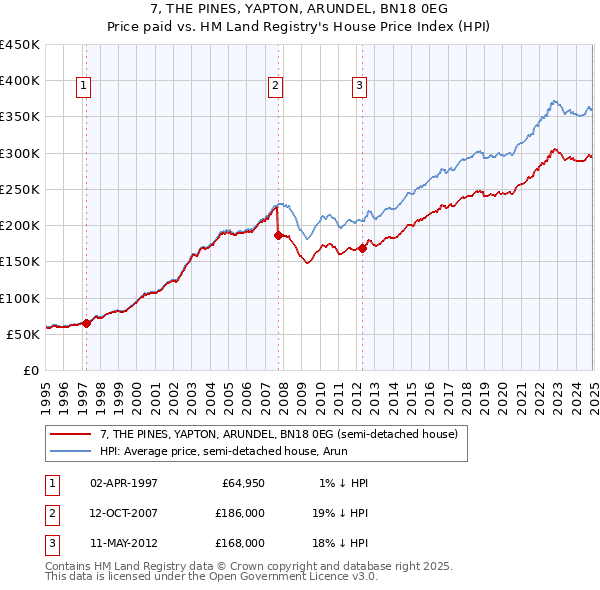 7, THE PINES, YAPTON, ARUNDEL, BN18 0EG: Price paid vs HM Land Registry's House Price Index