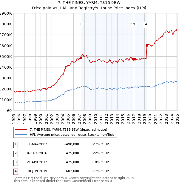 7, THE PINES, YARM, TS15 9EW: Price paid vs HM Land Registry's House Price Index