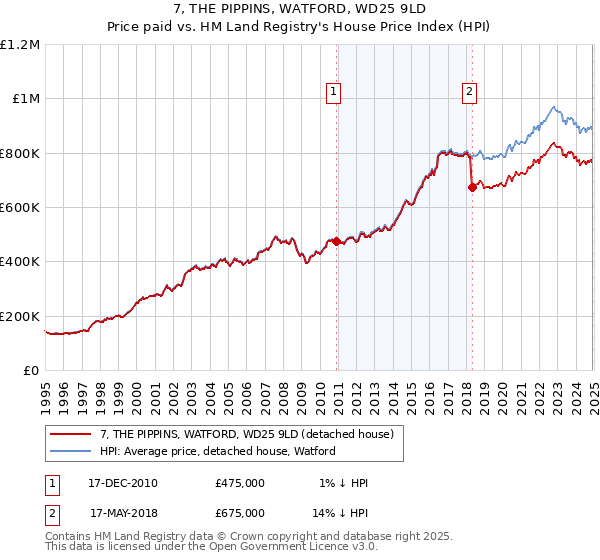 7, THE PIPPINS, WATFORD, WD25 9LD: Price paid vs HM Land Registry's House Price Index