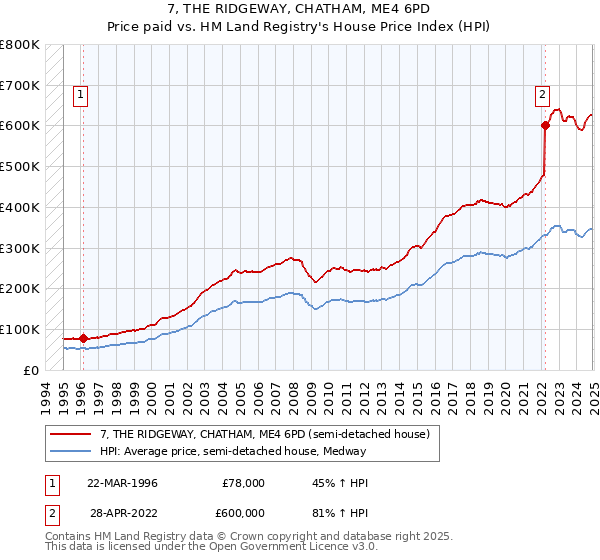 7, THE RIDGEWAY, CHATHAM, ME4 6PD: Price paid vs HM Land Registry's House Price Index