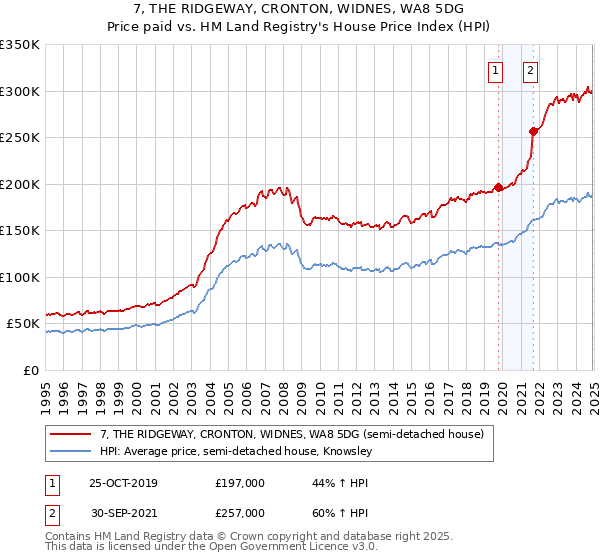 7, THE RIDGEWAY, CRONTON, WIDNES, WA8 5DG: Price paid vs HM Land Registry's House Price Index