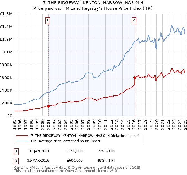7, THE RIDGEWAY, KENTON, HARROW, HA3 0LH: Price paid vs HM Land Registry's House Price Index