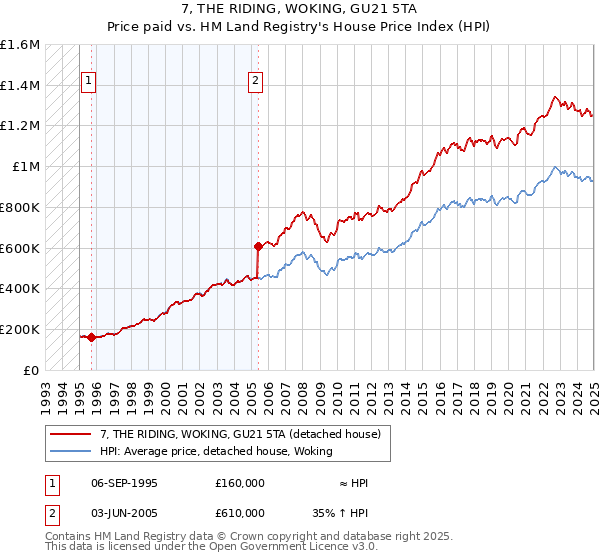 7, THE RIDING, WOKING, GU21 5TA: Price paid vs HM Land Registry's House Price Index