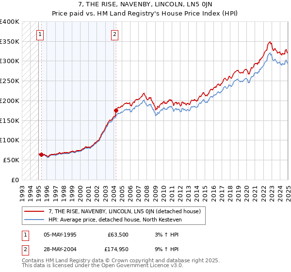 7, THE RISE, NAVENBY, LINCOLN, LN5 0JN: Price paid vs HM Land Registry's House Price Index