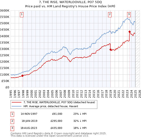 7, THE RISE, WATERLOOVILLE, PO7 5DQ: Price paid vs HM Land Registry's House Price Index