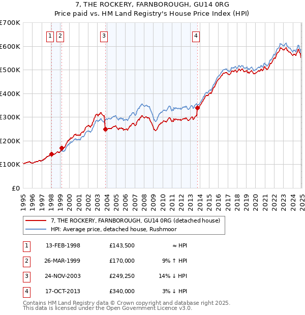 7, THE ROCKERY, FARNBOROUGH, GU14 0RG: Price paid vs HM Land Registry's House Price Index