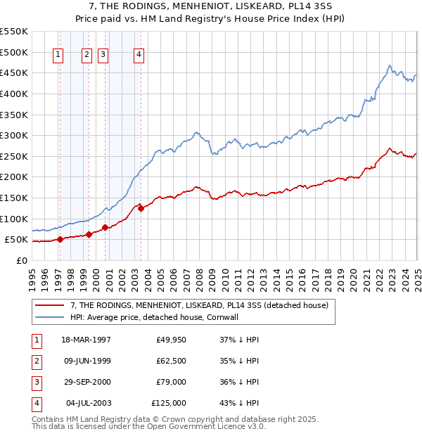 7, THE RODINGS, MENHENIOT, LISKEARD, PL14 3SS: Price paid vs HM Land Registry's House Price Index