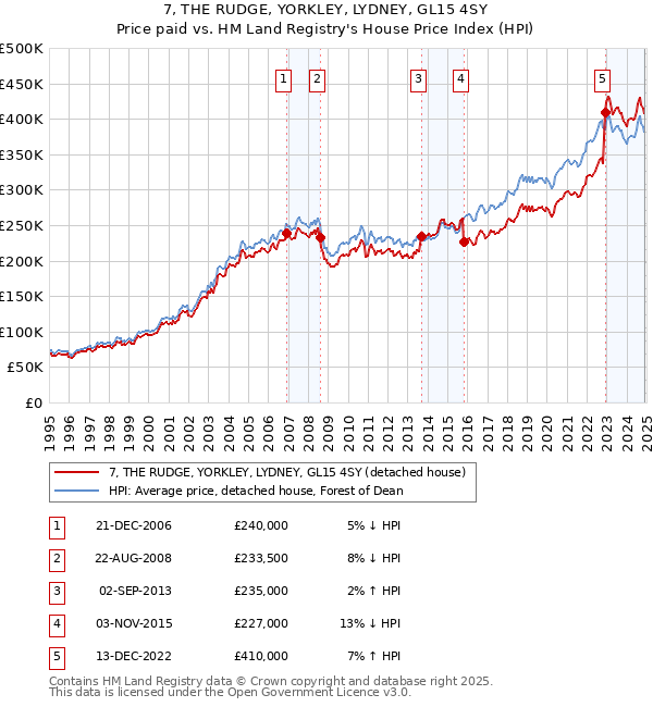 7, THE RUDGE, YORKLEY, LYDNEY, GL15 4SY: Price paid vs HM Land Registry's House Price Index
