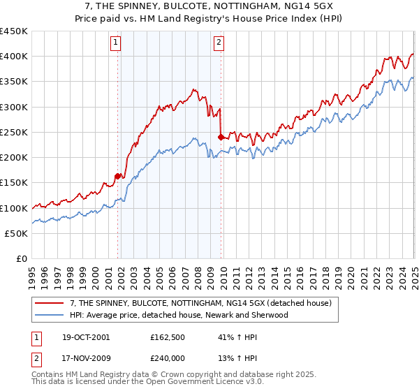 7, THE SPINNEY, BULCOTE, NOTTINGHAM, NG14 5GX: Price paid vs HM Land Registry's House Price Index