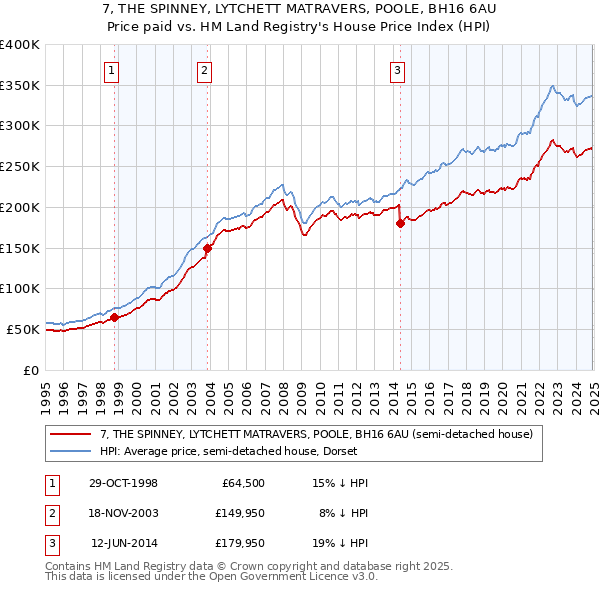 7, THE SPINNEY, LYTCHETT MATRAVERS, POOLE, BH16 6AU: Price paid vs HM Land Registry's House Price Index