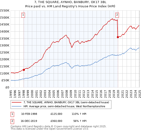 7, THE SQUARE, AYNHO, BANBURY, OX17 3BL: Price paid vs HM Land Registry's House Price Index