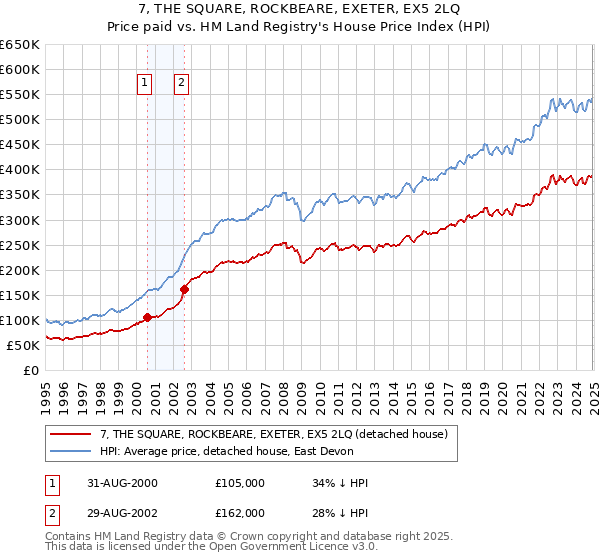 7, THE SQUARE, ROCKBEARE, EXETER, EX5 2LQ: Price paid vs HM Land Registry's House Price Index