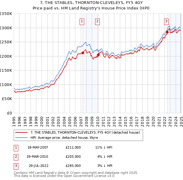 7, THE STABLES, THORNTON-CLEVELEYS, FY5 4GY: Price paid vs HM Land Registry's House Price Index
