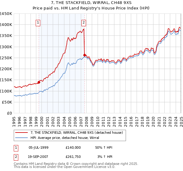 7, THE STACKFIELD, WIRRAL, CH48 9XS: Price paid vs HM Land Registry's House Price Index