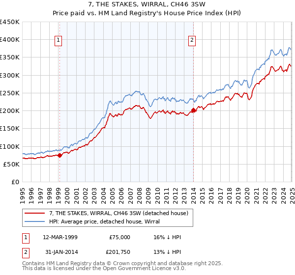 7, THE STAKES, WIRRAL, CH46 3SW: Price paid vs HM Land Registry's House Price Index