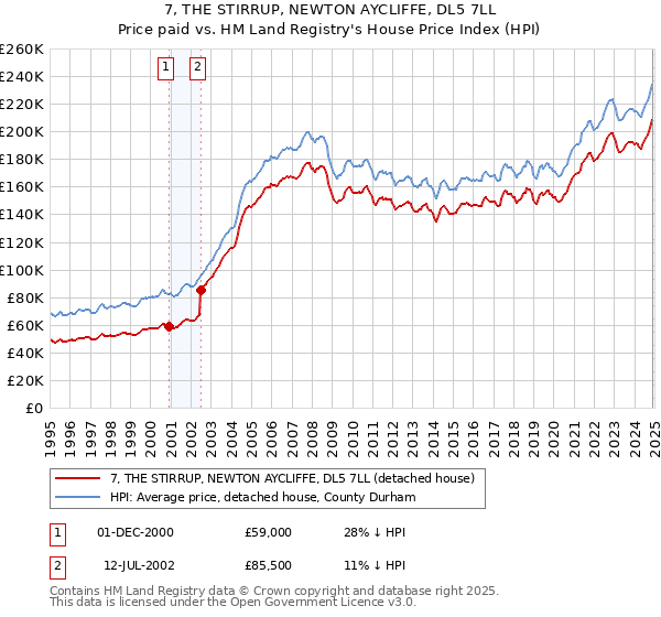 7, THE STIRRUP, NEWTON AYCLIFFE, DL5 7LL: Price paid vs HM Land Registry's House Price Index