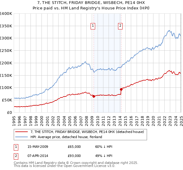 7, THE STITCH, FRIDAY BRIDGE, WISBECH, PE14 0HX: Price paid vs HM Land Registry's House Price Index