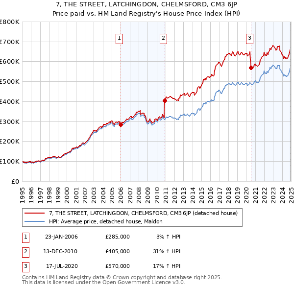 7, THE STREET, LATCHINGDON, CHELMSFORD, CM3 6JP: Price paid vs HM Land Registry's House Price Index