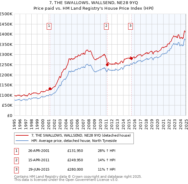 7, THE SWALLOWS, WALLSEND, NE28 9YQ: Price paid vs HM Land Registry's House Price Index