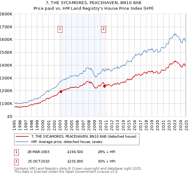 7, THE SYCAMORES, PEACEHAVEN, BN10 8AB: Price paid vs HM Land Registry's House Price Index