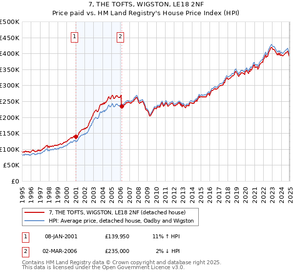 7, THE TOFTS, WIGSTON, LE18 2NF: Price paid vs HM Land Registry's House Price Index